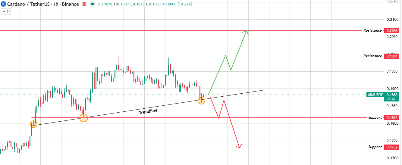1-Hour Chart Analysis of $ADA