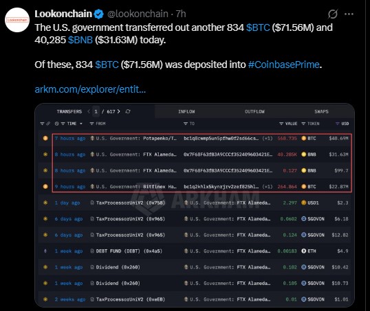 U.S. government moved 834 BTC (71.56 million) and 40,285 BNB (31.63 million) U.S. government moved 834 BTC (71.56 million) and 40,285 BNB (31.63 million)