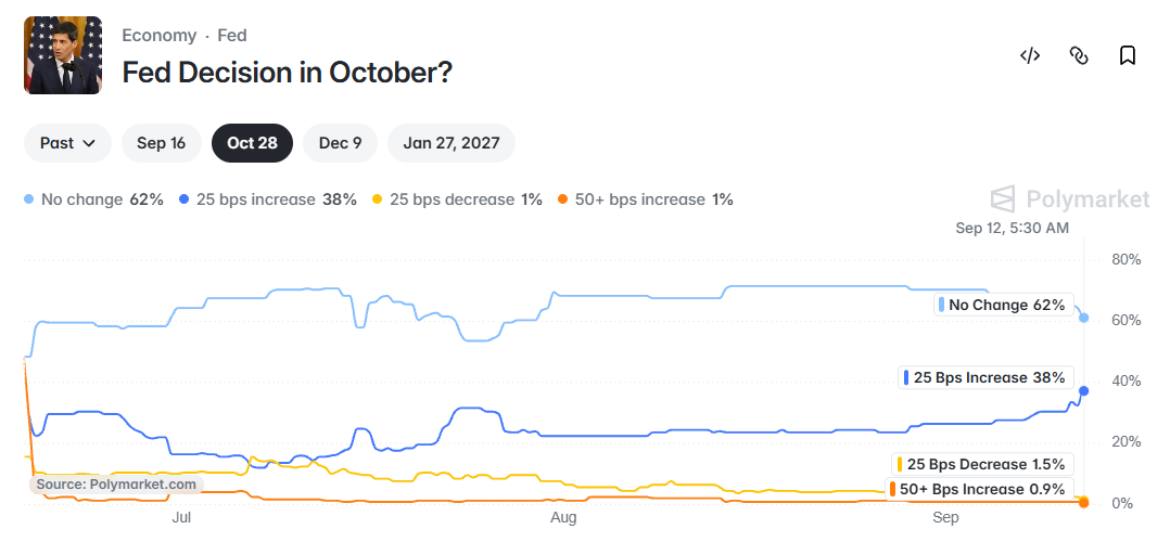 Fed rate in October 2026