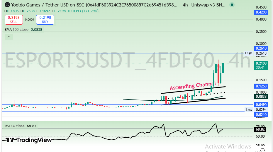 Yooldo price prediction Technical Analysis 2026 Yooldo price prediction Technical Analysis 2026