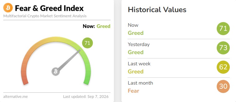 The Crypto Fear & Greed Index stood at 71 as of September 7