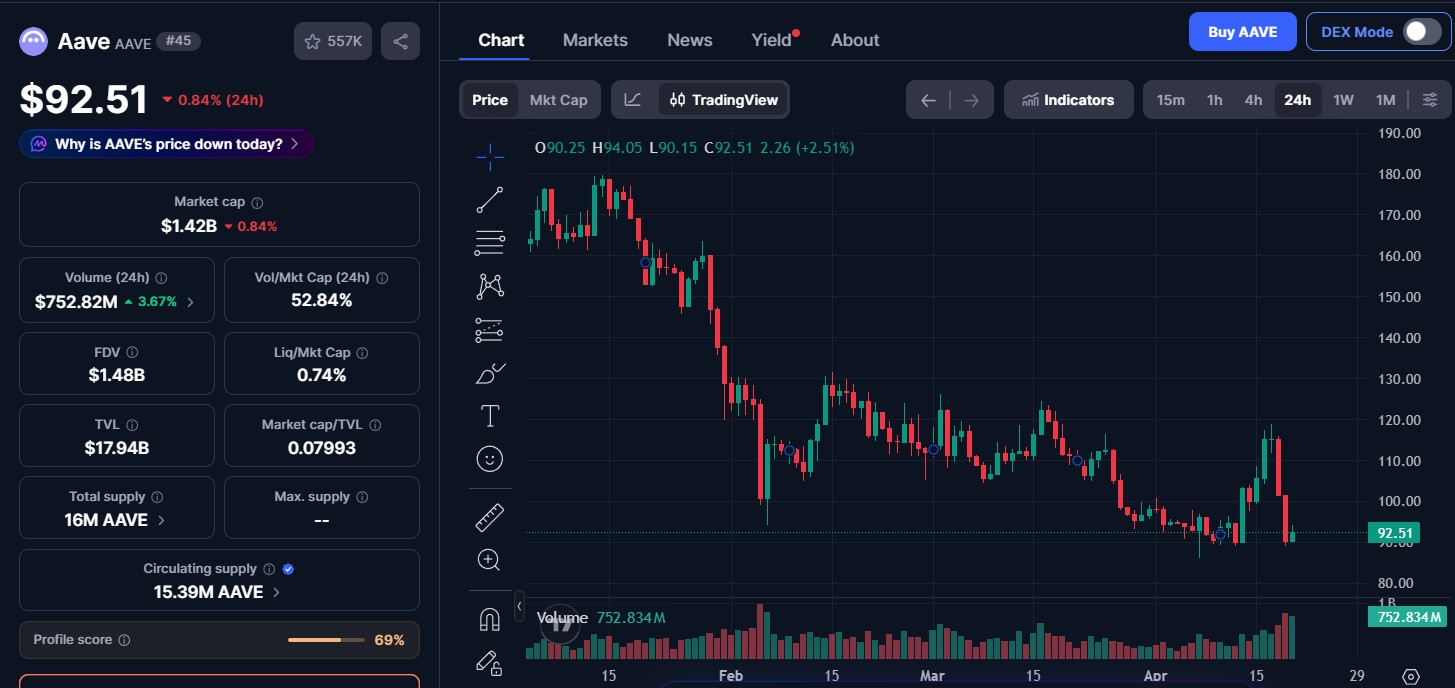 24 Hour AAVE Token Price update