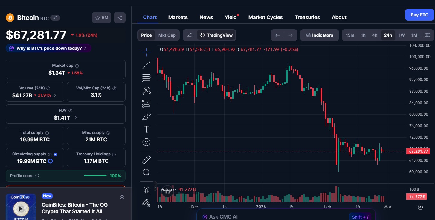Bitcoin (BTC) price today 