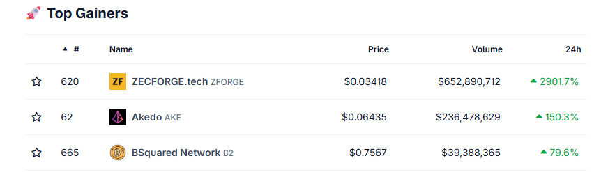 top crypto gainers today top crypto gainers today