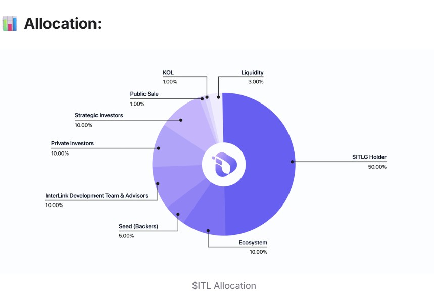 ITLG tokenomics