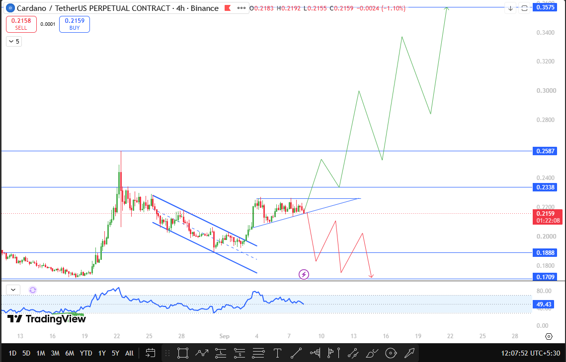 Cardano technical positive analysis