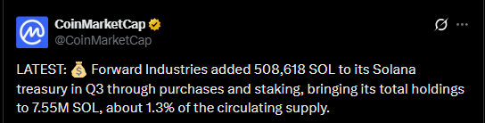Forward Industries added 508,618 SOL during Q3 Forward Industries added 508,618 SOL during Q3