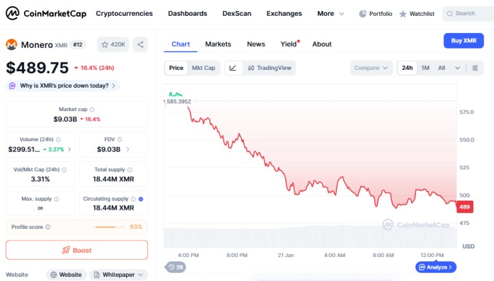 Top crypto losers today on January 21 Monero XMR Top crypto losers today on January 21 Monero XMR