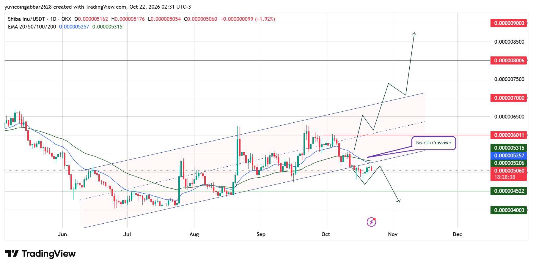 Shiba Inu Outlook: Bearish Crossover