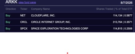 ARKK fund added 114,815 SPCX shares on August 7