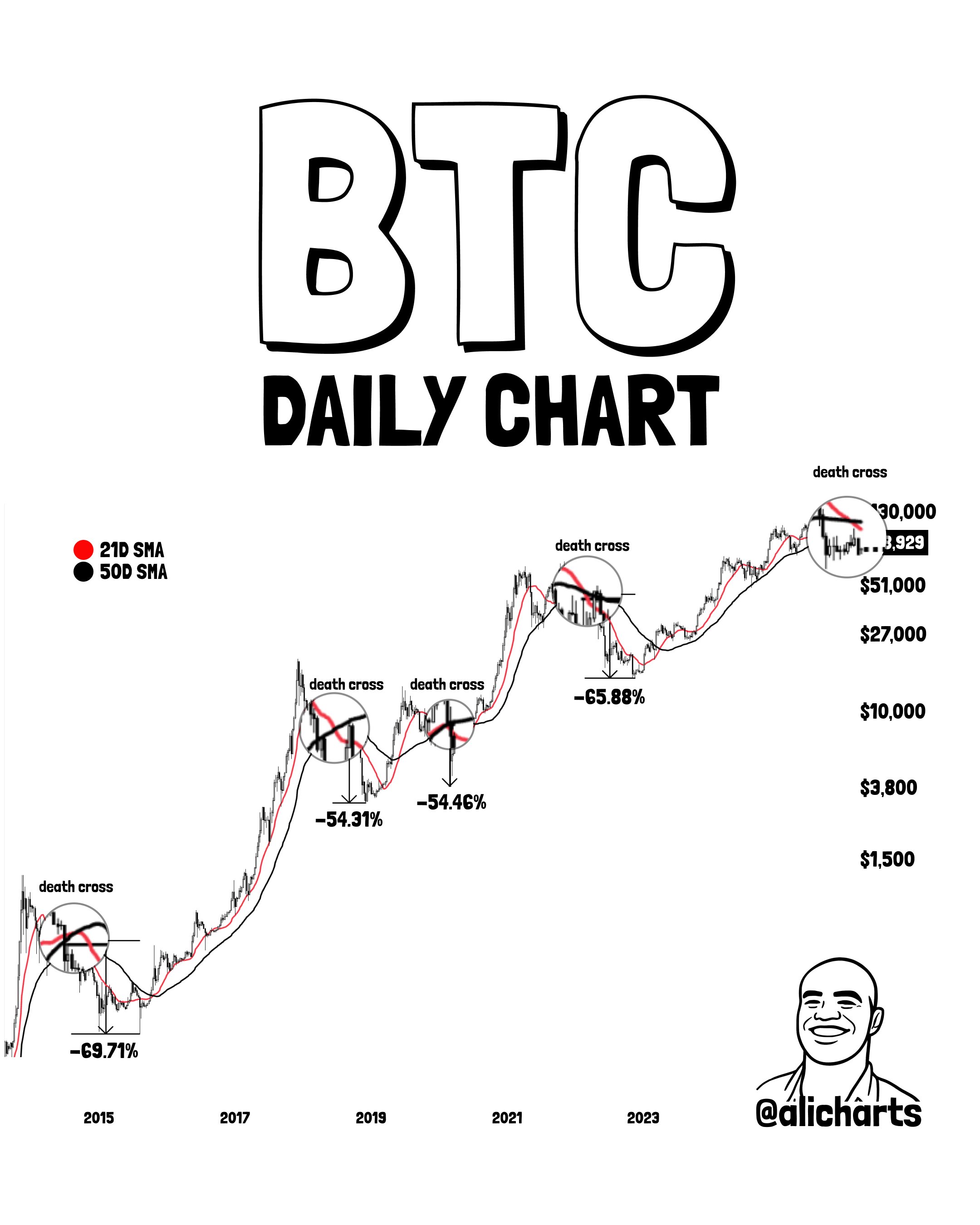 BTC daily chart shared by renowned crypto analyst Ali Martinez