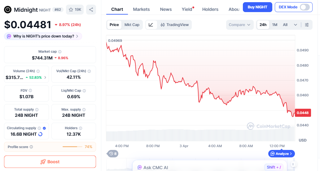 NIGHT price chart showing sharp drop with selling pressure