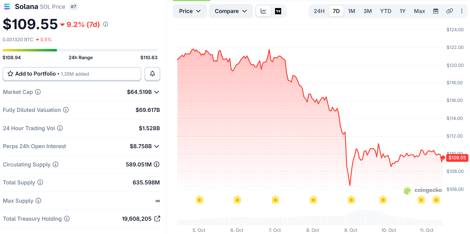 Solana weekly price chart Solana weekly price chart