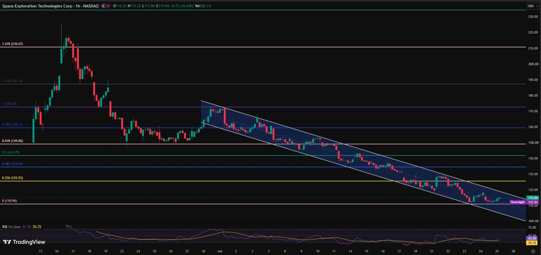 SPCX/USDT PRICE CHART