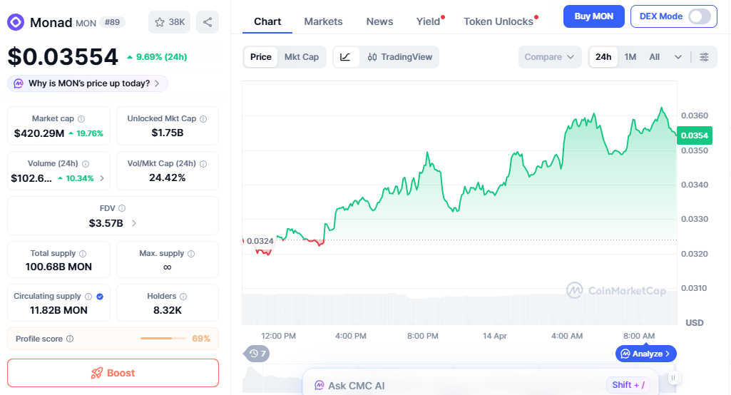 MON price chart showing gradual uptrend movement MON price chart showing gradual uptrend movement