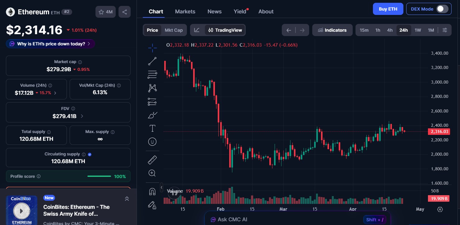Ethereum Price Today Latest