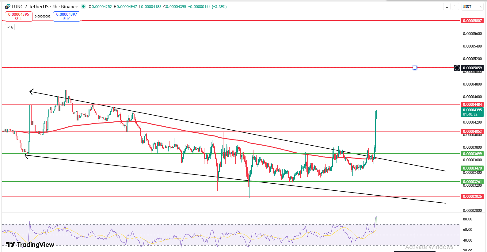 LUNC Price Prediction 4 hour wedge breakout above 200 EMA LUNC Price Prediction 4 hour wedge breakout above 200 EMA