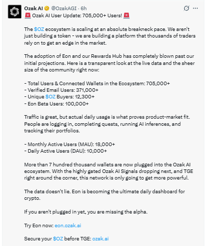 Ozak AI ecosystem reaches 705K users before TG