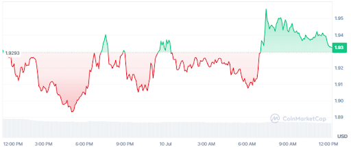 NEAR token price today is trading near $1.93