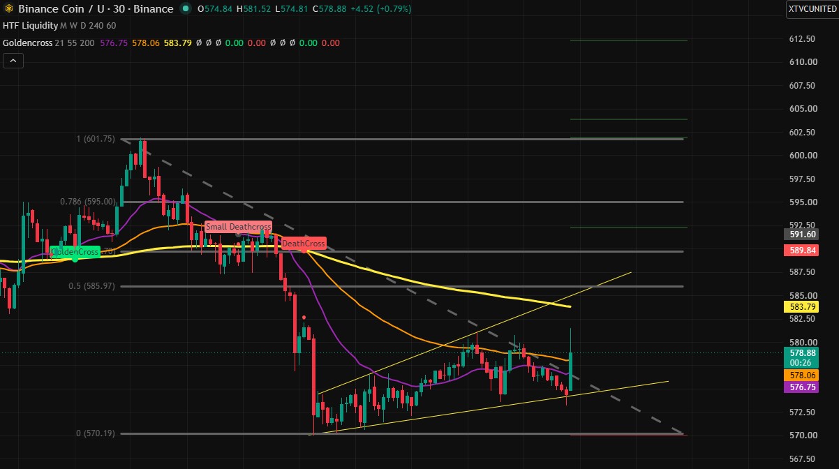 BNB 4H Chart Time Frame