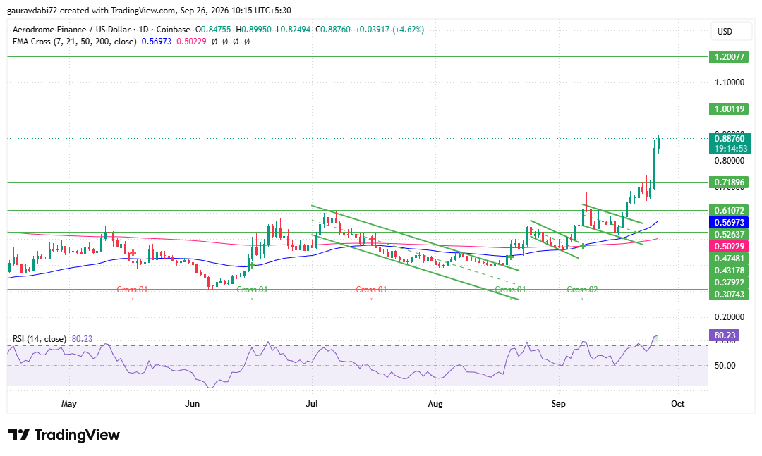 aero technical analysis, aero daily chart, aero support and resistance aero technical analysis, aero daily chart, aero support and resistance