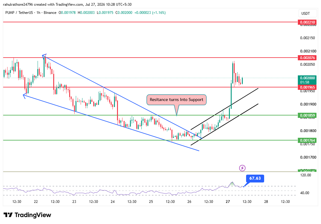 Pump.fun 1 hour chart showing breakout above resistance and bullish RSI Pump.fun 1 hour chart showing breakout above resistance and bullish RSI