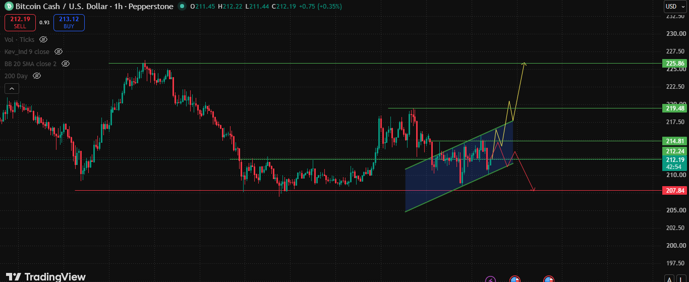 bounce, with price currently