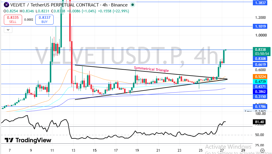 Technical Price Analysis VELVET