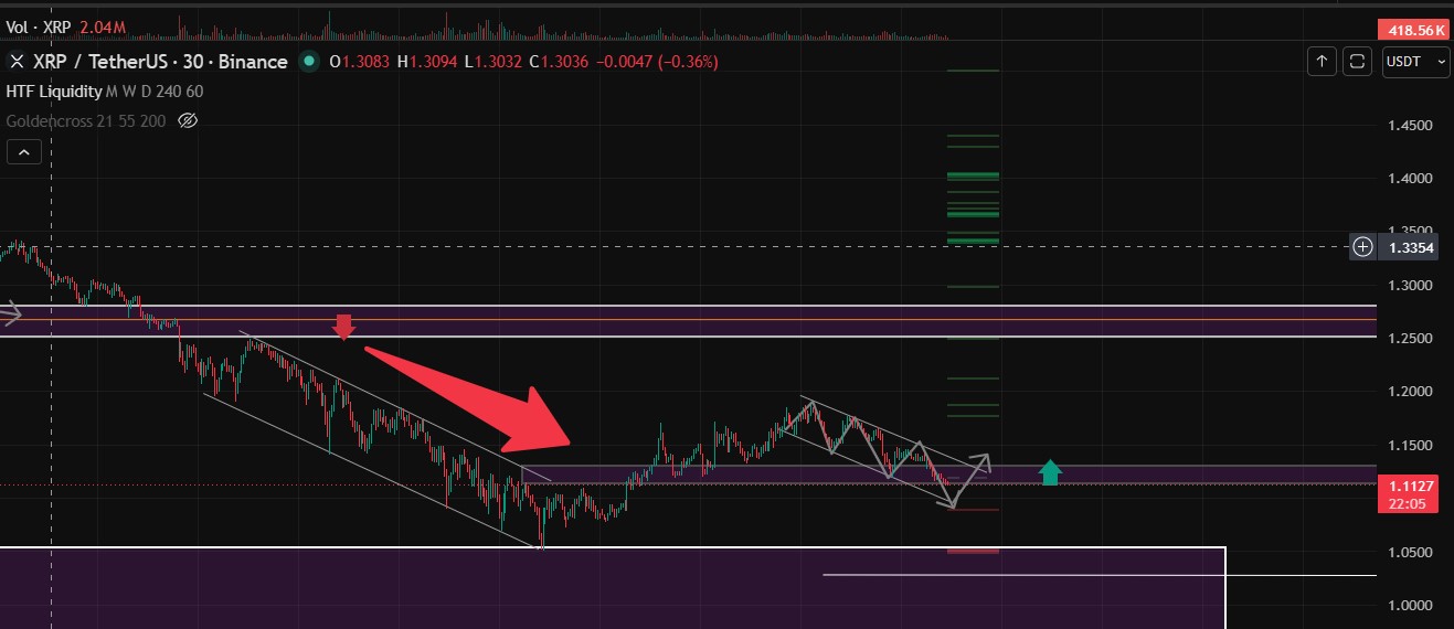 30Min TimeFrame XRP 30Min TimeFrame XRP