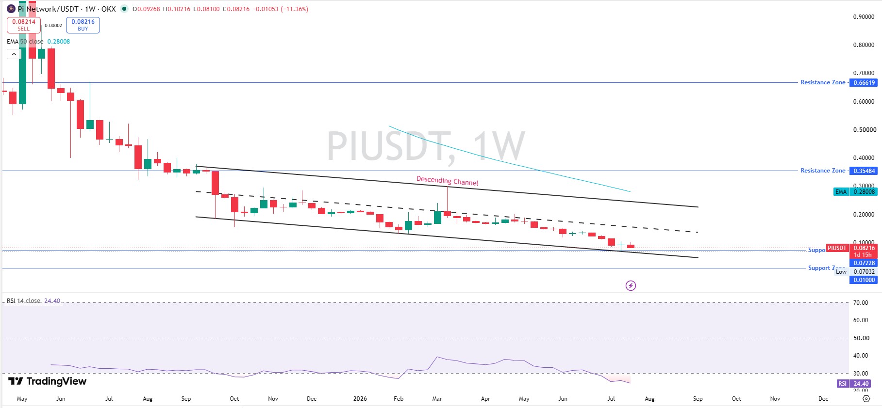 Pi Network Technical Analysis Weekly Chart