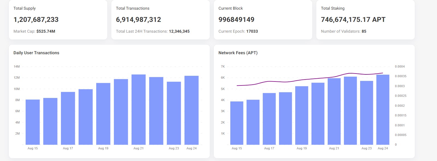 Aptos On Chain Data