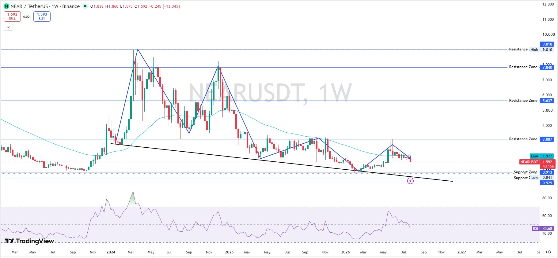 NEAR Protocol Price Prediction Weekly Chart