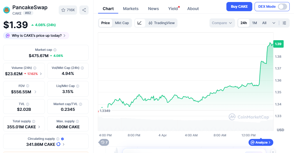 PancakeSwap (CAKE) price chart showing gradual upward PancakeSwap (CAKE) price chart showing gradual upward