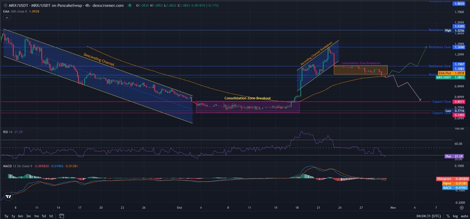 MRX Price Prediction: How the Chart Got Here MRX Price Prediction: How the Chart Got Here