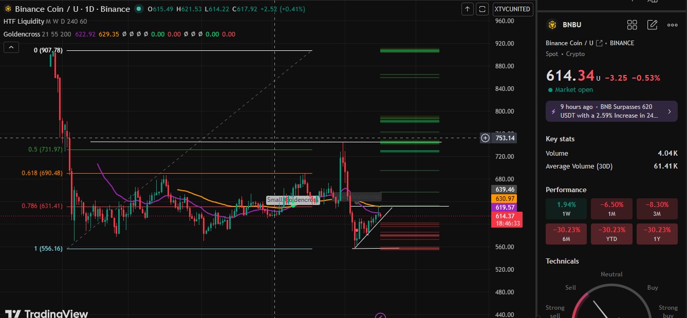 Technical Analysis BNB Technical Analysis BNB