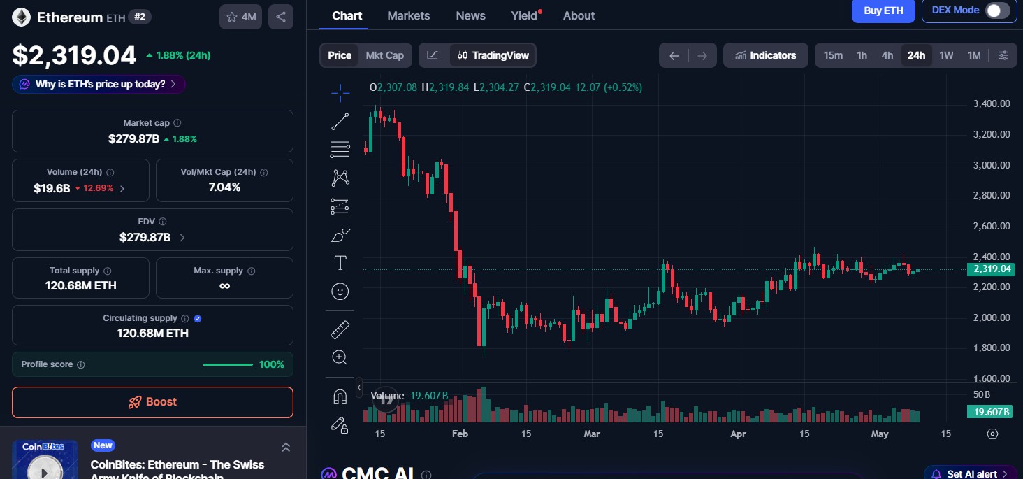 Ethereum (ETH) price today