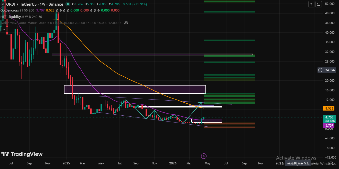 ORDI TECHNICAL ANALYSIS
