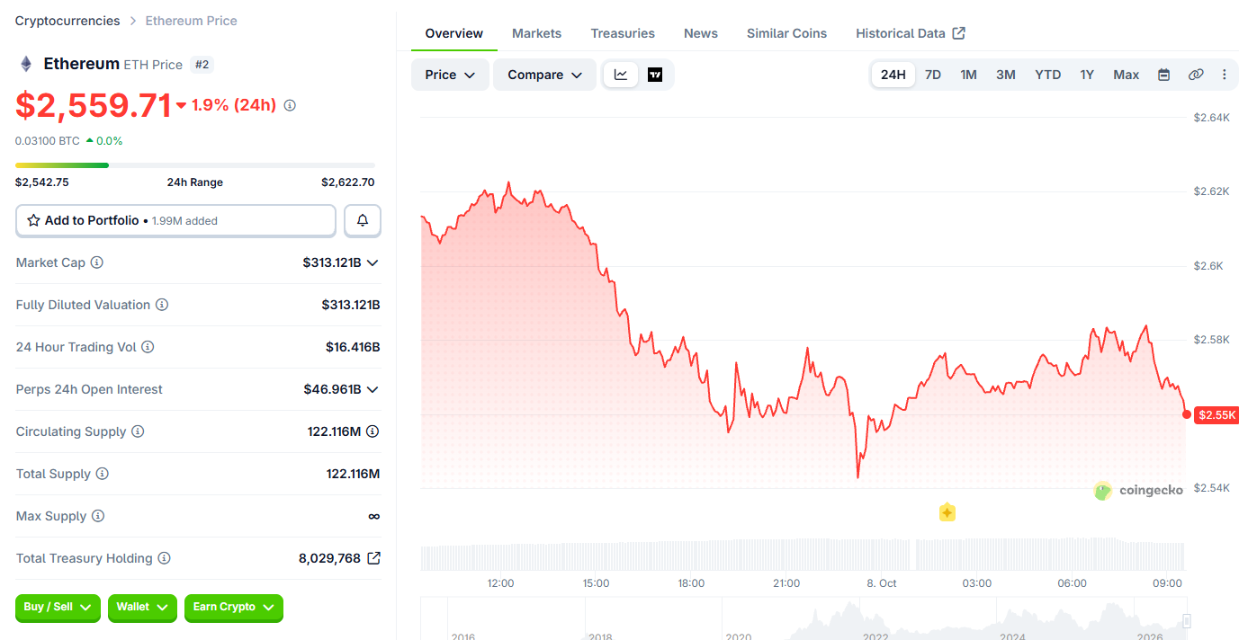 Ethereum Price Today