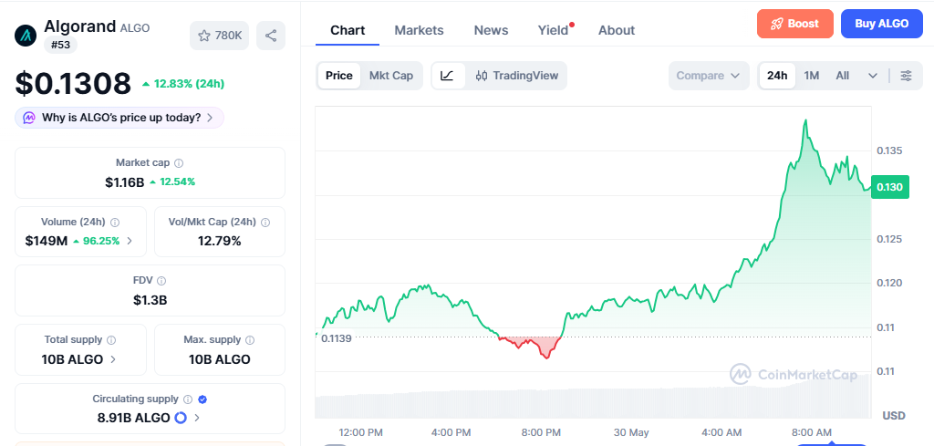 ALGO/USD price chart today ALGO/USD price chart today