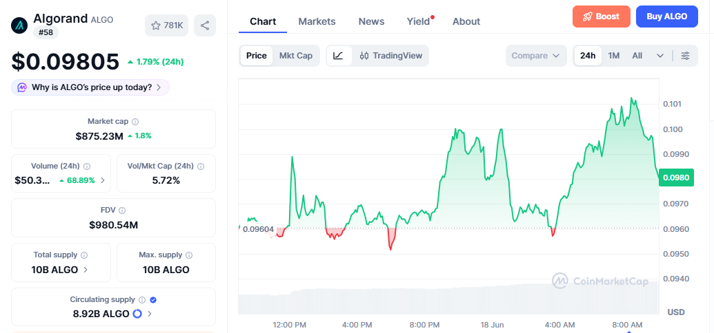 ALGO/USD price chart today ALGO/USD price chart today