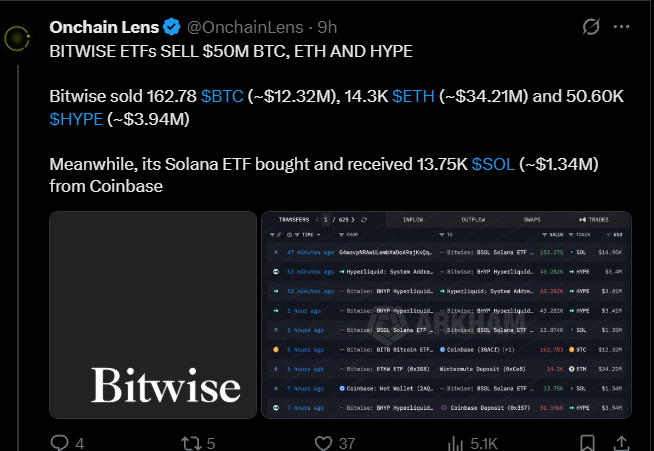Bitwise Sells $34.21M ETH as ETF Flows Shift