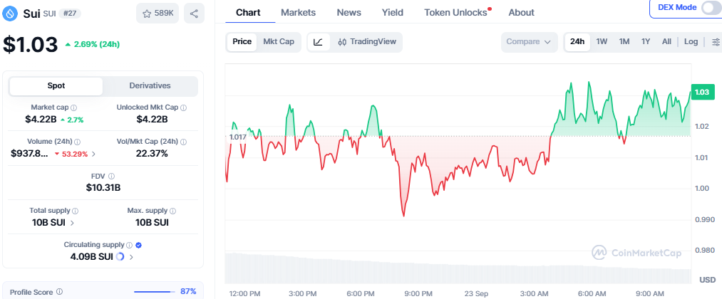 Sui Network Chart Sui Network Chart