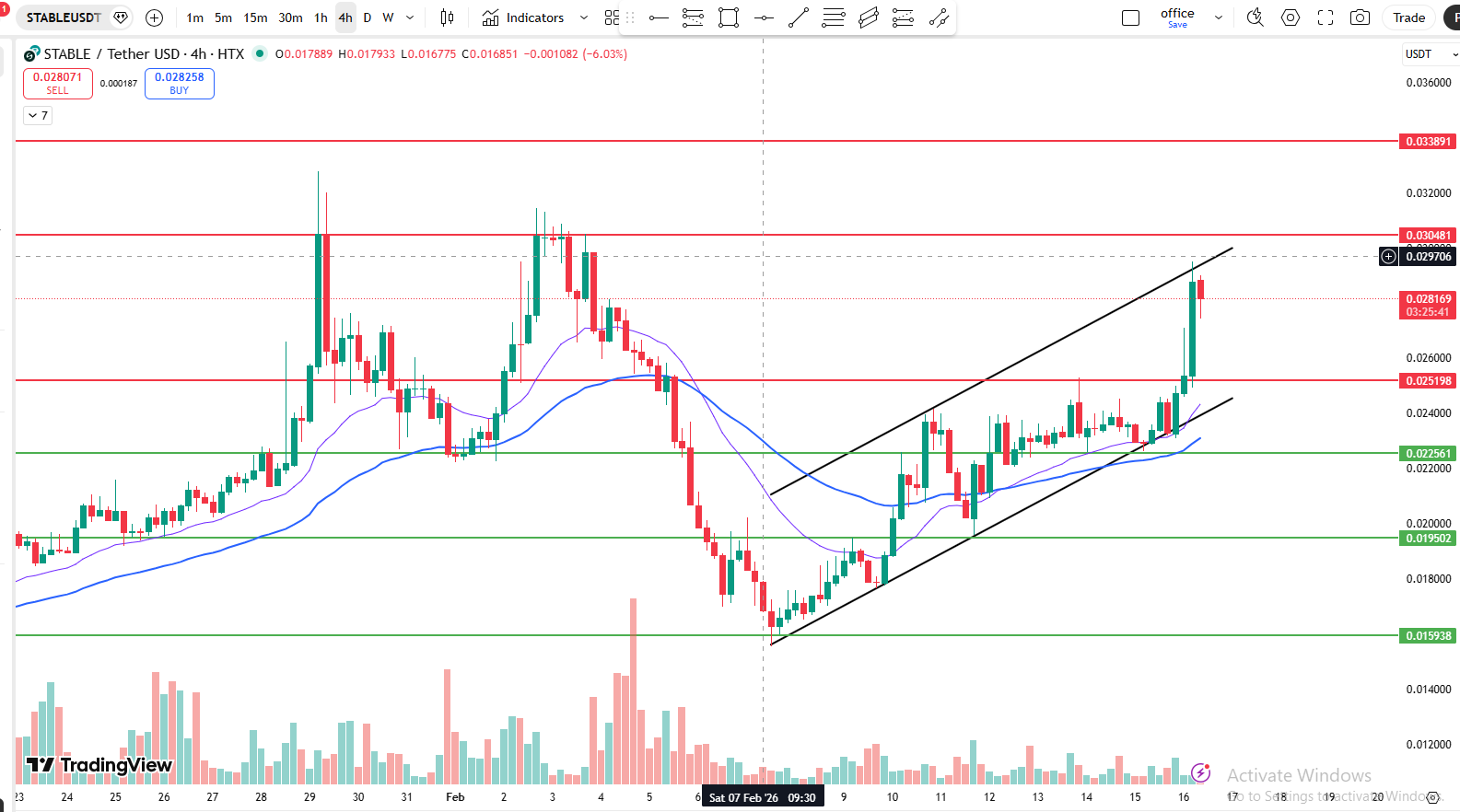 STABLE Price Prediction 2026 chart showing rising channel 9 EMA 50 EMA and RSI 70 levels