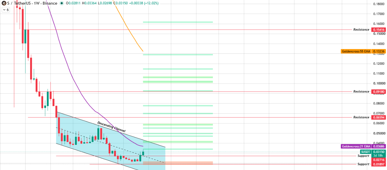 Weekly Chart Analysis