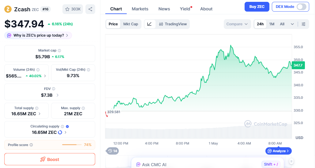 ZEC/USD price chart today