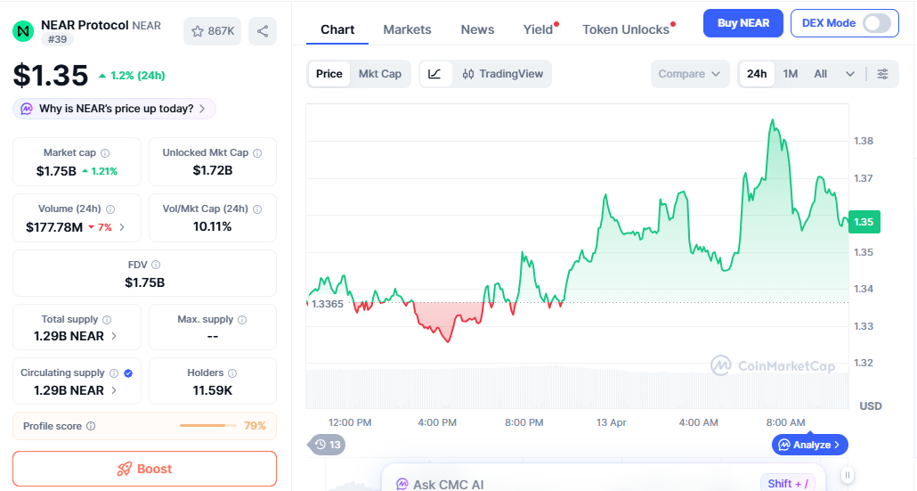 NEAR price chart showing mild uptrend with steady support NEAR price chart showing mild uptrend with steady support