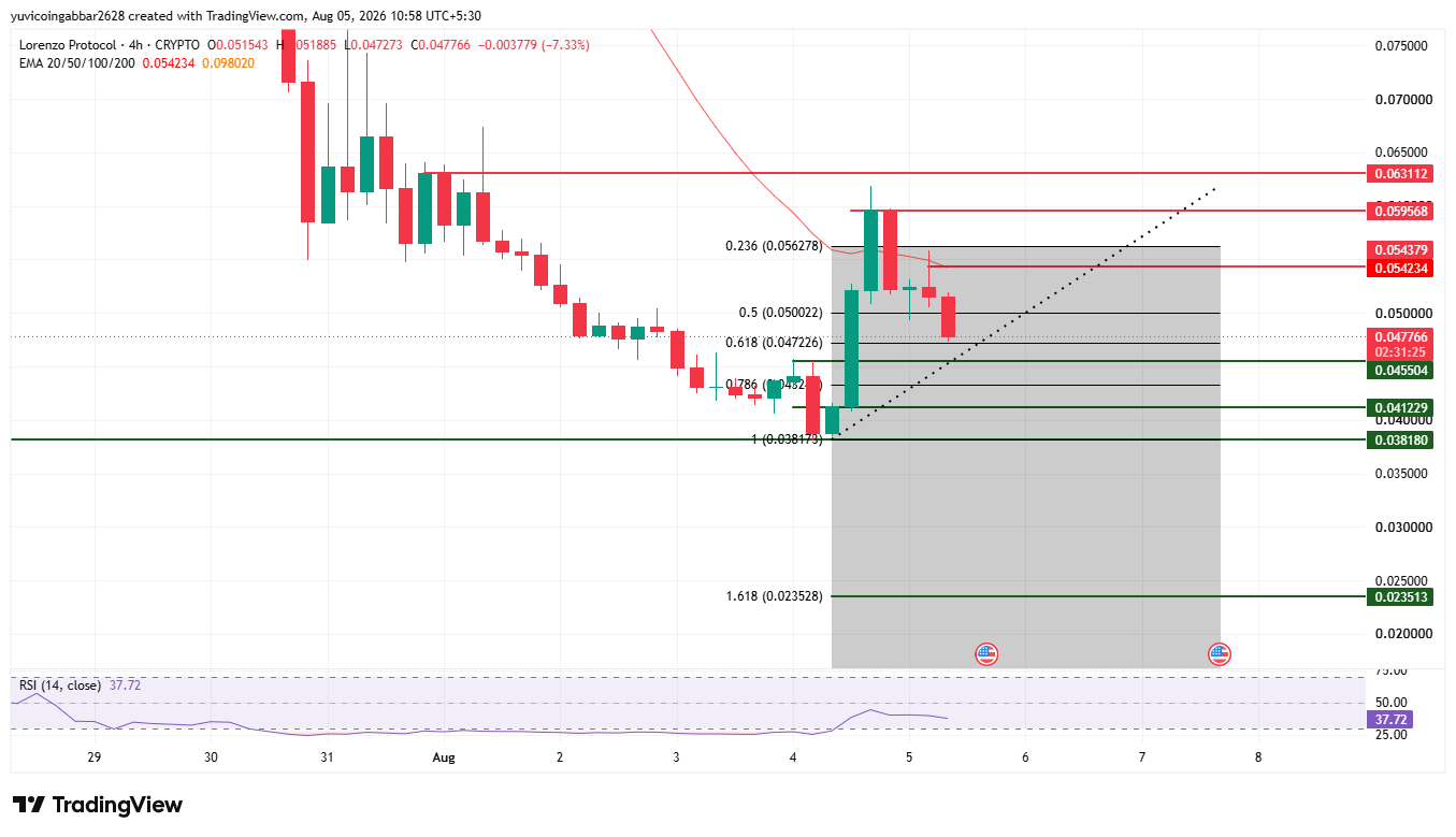BANK Price Prediction Chart technical Analysis BANK Price Prediction Chart technical Analysis