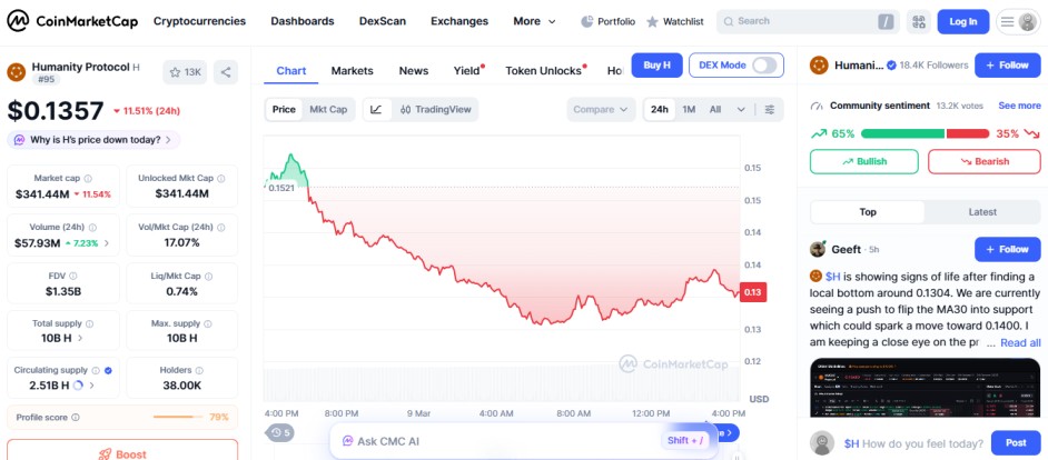 top crypto losers today, H humanity protocol