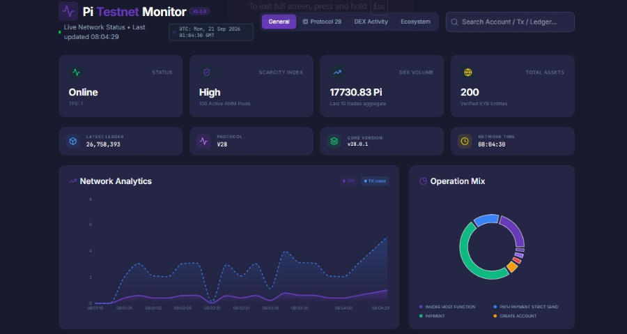 Pi Network V28 Testnet Numbers Pi Network V28 Testnet Numbers