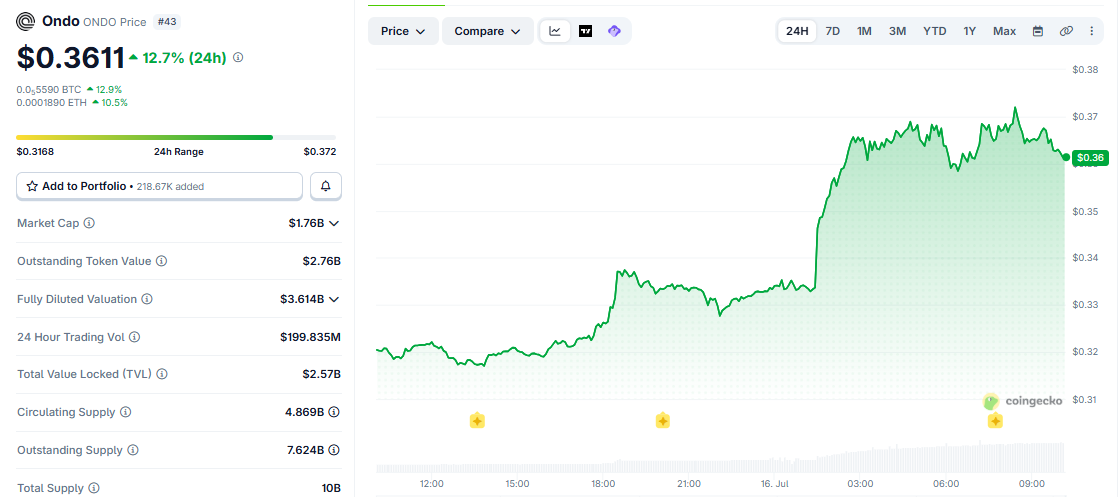 ONDO/USD price chart today ONDO/USD price chart today